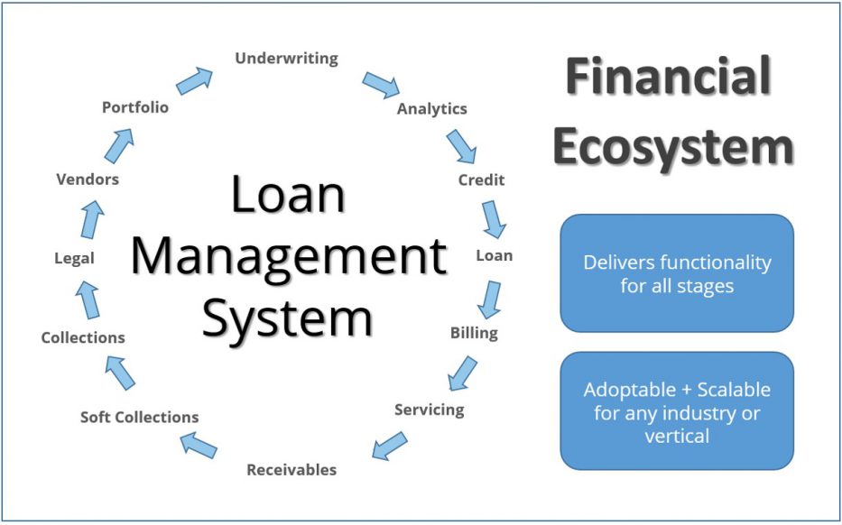 Loan Origination System Software Servicing, Collections, AR